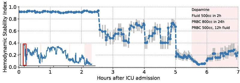 Hemodynamic Stability Index